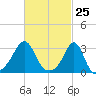 Nannaquaket Neck tide chart for Thursday, February 25, 2021