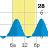 Nannaquaket Neck tide chart for Sunday, February 28, 2021