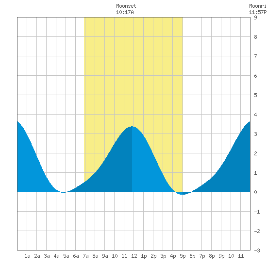 Nannaquaket Neck tide chart for Wednesday, February 3, 2021