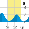Nannaquaket Neck tide chart for Friday, February 5, 2021