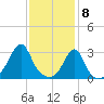Nannaquaket Neck tide chart for Monday, February 8, 2021