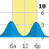 Nannaquaket Neck tide chart for Wednesday, March 10, 2021