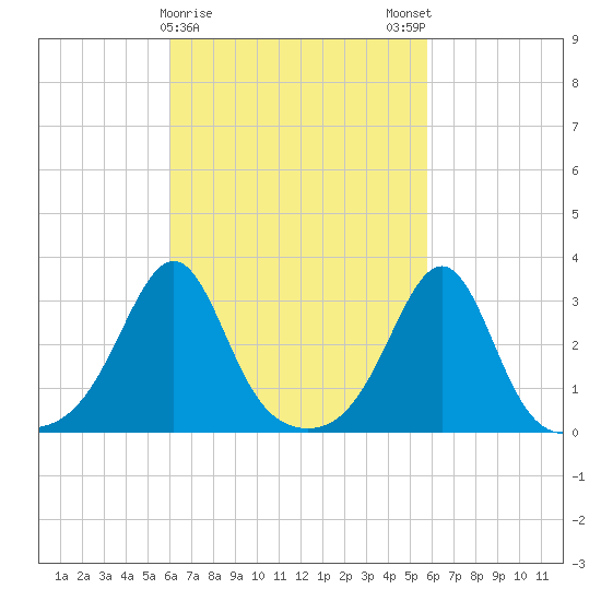 Nannaquaket Neck tide chart for Thursday, March 11, 2021