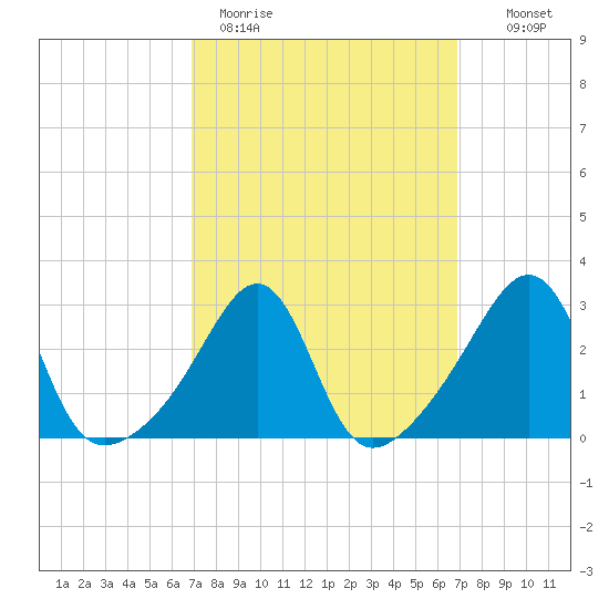 Nannaquaket Neck tide chart for Monday, March 15, 2021