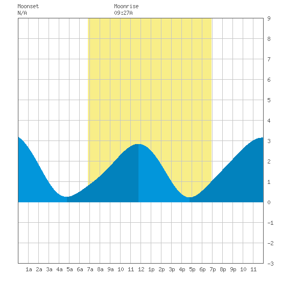 Nannaquaket Neck tide chart for Thursday, March 18, 2021