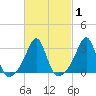 Nannaquaket Neck tide chart for Monday, March 1, 2021