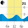 Nannaquaket Neck tide chart for Sunday, March 21, 2021