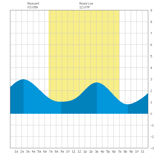 Nannaquaket Neck tide chart for Monday, March 22, 2021