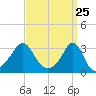 Nannaquaket Neck tide chart for Thursday, March 25, 2021