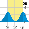 Nannaquaket Neck tide chart for Friday, March 26, 2021
