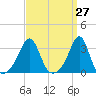 Nannaquaket Neck tide chart for Saturday, March 27, 2021