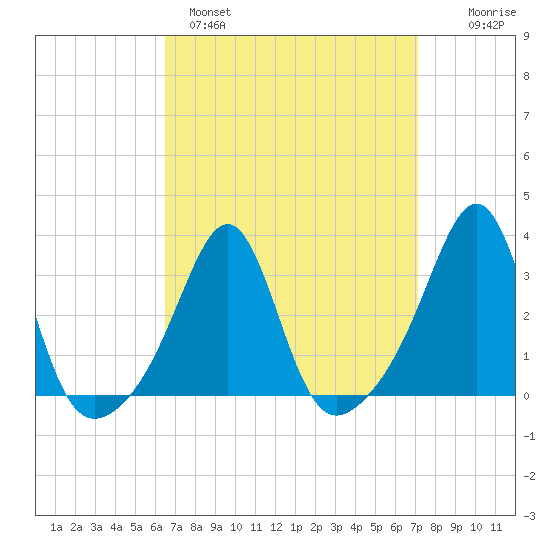 Nannaquaket Neck tide chart for Tuesday, March 30, 2021