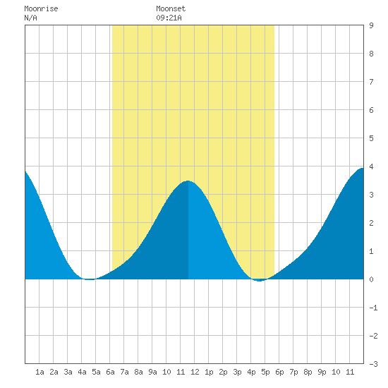 Nannaquaket Neck tide chart for Thursday, March 4, 2021