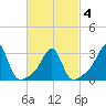 Nannaquaket Neck tide chart for Thursday, March 4, 2021