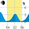 Nannaquaket Neck tide chart for Friday, March 5, 2021
