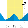 Nannaquaket Neck tide chart for Saturday, April 17, 2021