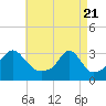 Nannaquaket Neck tide chart for Wednesday, April 21, 2021