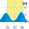 Nannaquaket Neck tide chart for Friday, April 23, 2021
