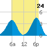 Nannaquaket Neck tide chart for Saturday, April 24, 2021