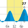 Nannaquaket Neck tide chart for Tuesday, April 27, 2021