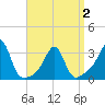 Nannaquaket Neck tide chart for Friday, April 2, 2021