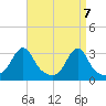 Nannaquaket Neck tide chart for Wednesday, April 7, 2021