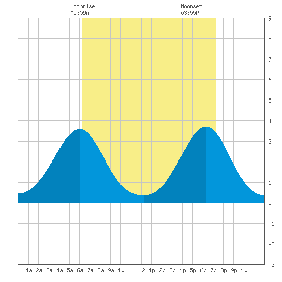 Nannaquaket Neck tide chart for Thursday, April 8, 2021