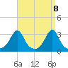 Nannaquaket Neck tide chart for Thursday, April 8, 2021