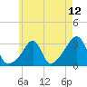 Nannaquaket Neck tide chart for Wednesday, May 12, 2021