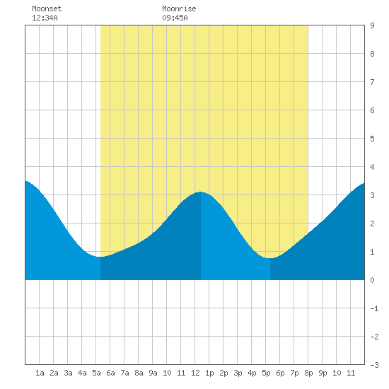 Nannaquaket Neck tide chart for Monday, May 17, 2021