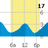 Nannaquaket Neck tide chart for Monday, May 17, 2021