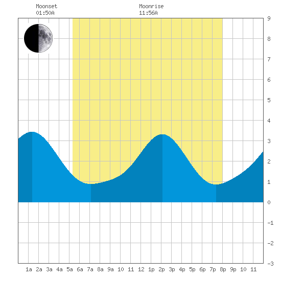 Nannaquaket Neck tide chart for Wednesday, May 19, 2021