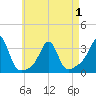 Nannaquaket Neck tide chart for Saturday, May 1, 2021