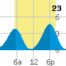 Nannaquaket Neck tide chart for Sunday, May 23, 2021