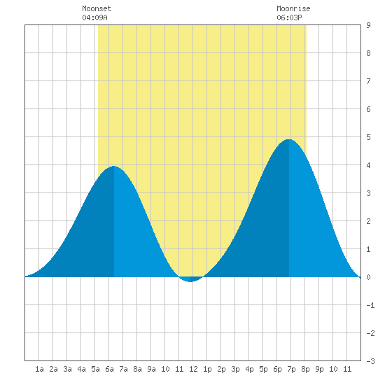 Nannaquaket Neck tide chart for Monday, May 24, 2021