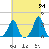 Nannaquaket Neck tide chart for Monday, May 24, 2021