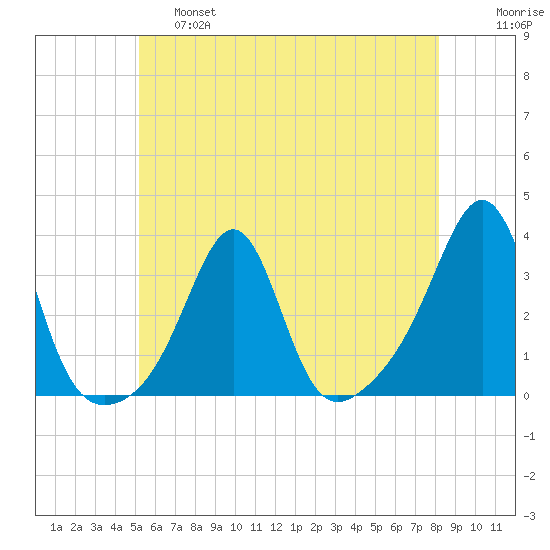 Nannaquaket Neck tide chart for Friday, May 28, 2021