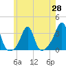 Nannaquaket Neck tide chart for Friday, May 28, 2021