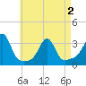 Nannaquaket Neck tide chart for Sunday, May 2, 2021