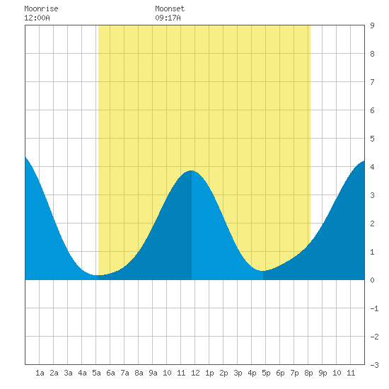 Nannaquaket Neck tide chart for Sunday, May 30, 2021