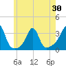 Nannaquaket Neck tide chart for Sunday, May 30, 2021