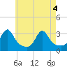 Nannaquaket Neck tide chart for Tuesday, May 4, 2021