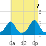 Nannaquaket Neck tide chart for Friday, May 7, 2021
