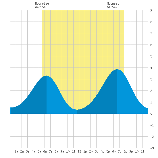 Nannaquaket Neck tide chart for Saturday, May 8, 2021