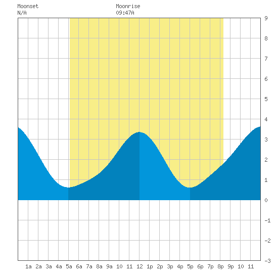 Nannaquaket Neck tide chart for Tuesday, June 15, 2021