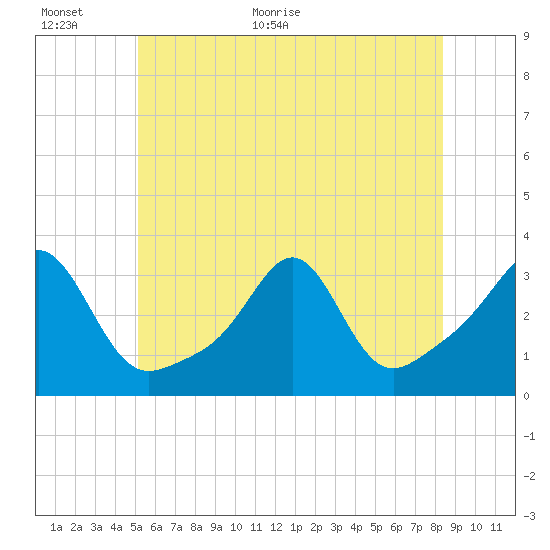 Nannaquaket Neck tide chart for Wednesday, June 16, 2021