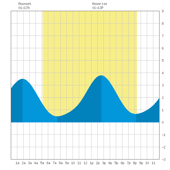 Nannaquaket Neck tide chart for Friday, June 18, 2021