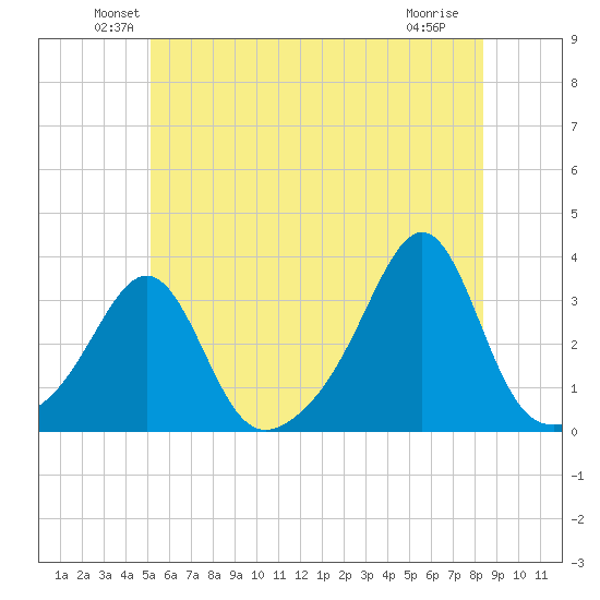 Nannaquaket Neck tide chart for Monday, June 21, 2021