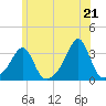 Nannaquaket Neck tide chart for Monday, June 21, 2021