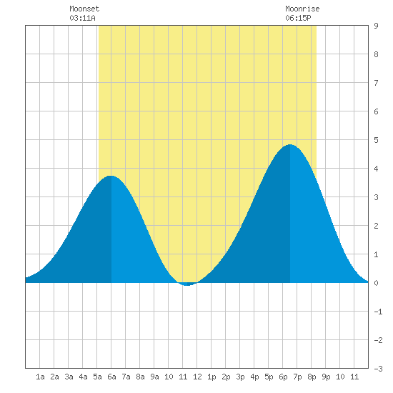 Nannaquaket Neck tide chart for Tuesday, June 22, 2021